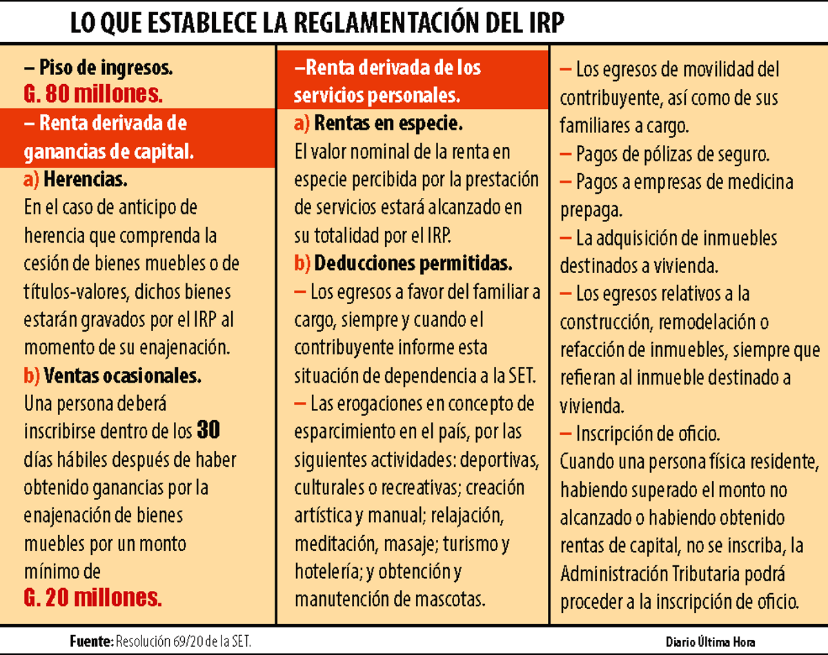 SET precisa deducciones permitidas en el IRP con nueva reglamentación